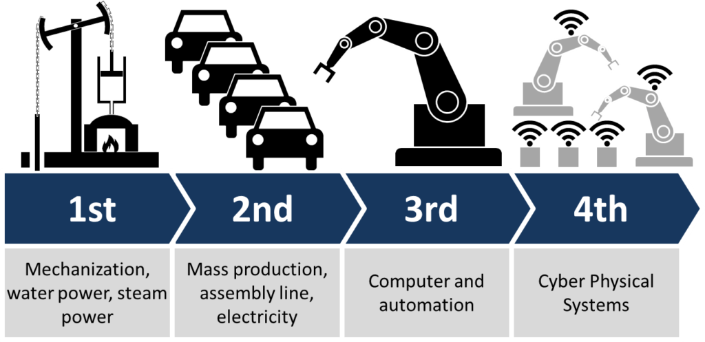 industry 4.0 evolution infographic showing smart systems that use computer-based algorithms