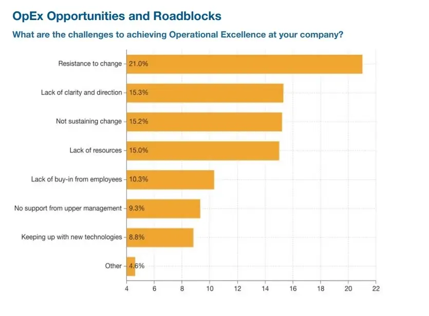 graph showing opex opportunities and roadblocks to achieving operational excellence in manufacturing
