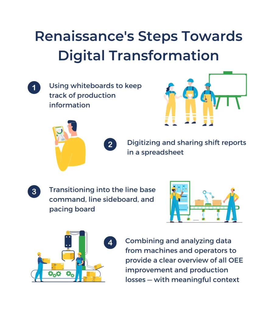 infographic showing steps required to achieve digital transformation in manufacturing