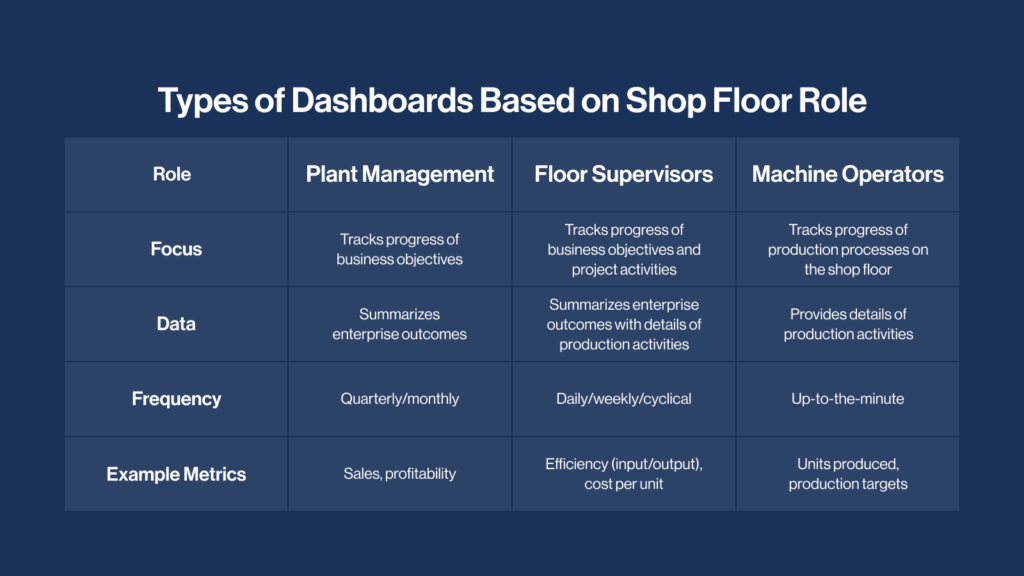 table showing the types of dashboards used by manufacturers based on shop floor role